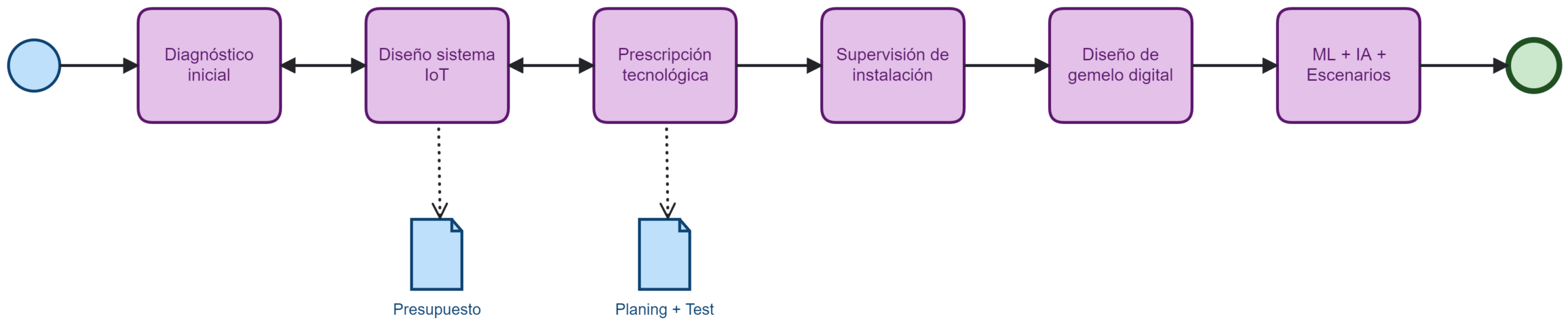 esquema bpmn gemelo digital